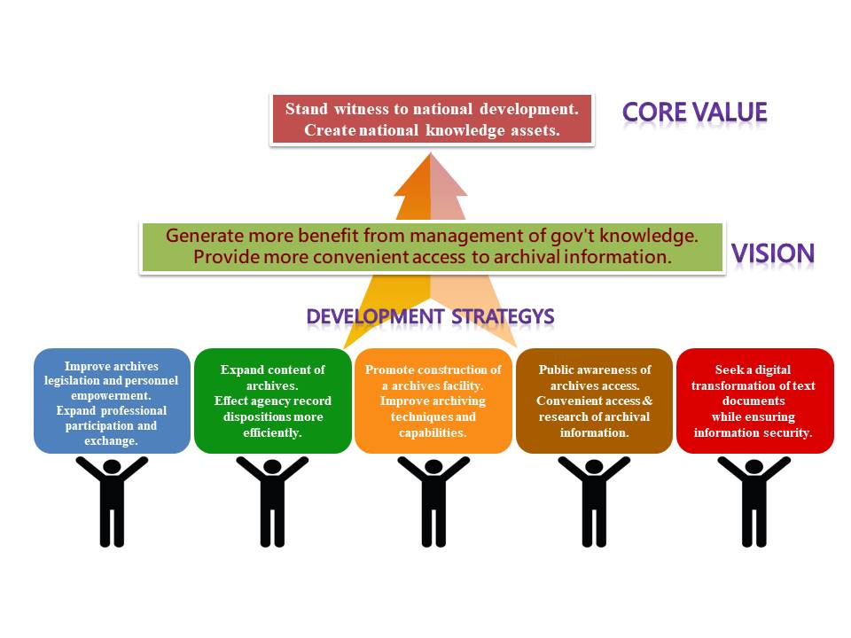 Core value and development objectives